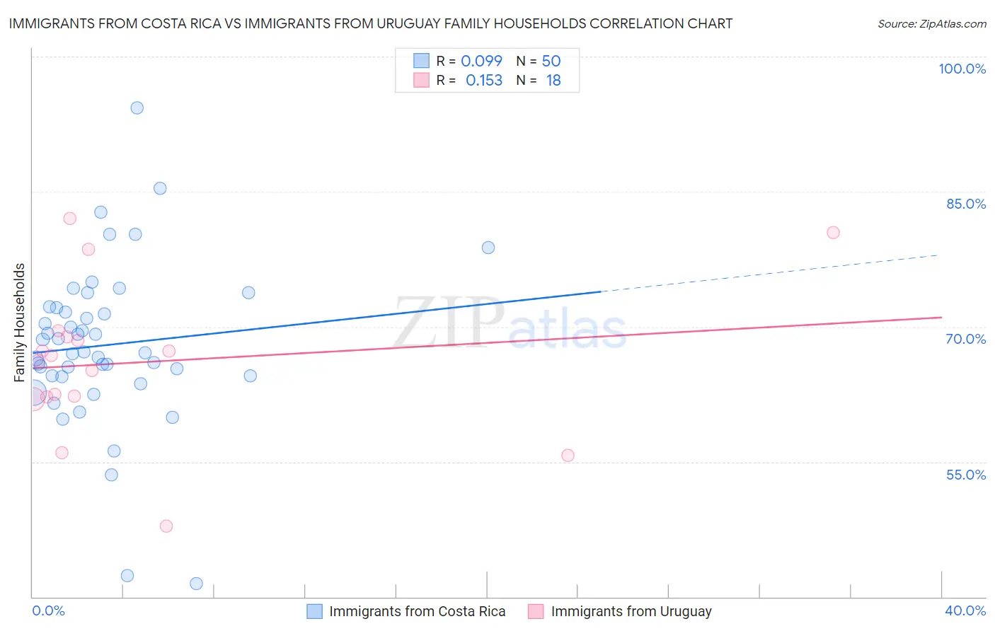 Immigrants from Costa Rica vs Immigrants from Uruguay Family Households