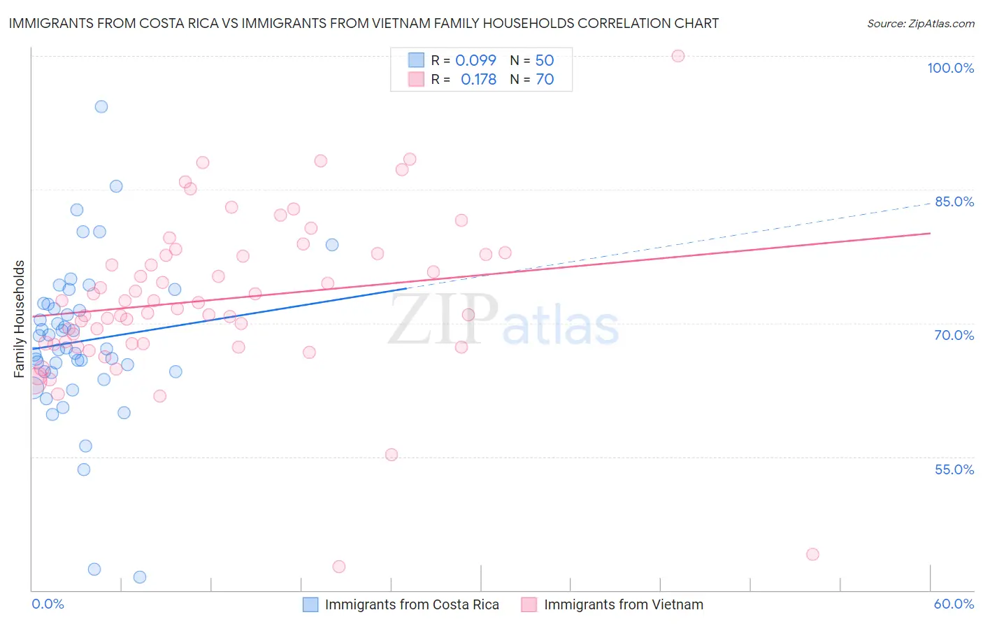 Immigrants from Costa Rica vs Immigrants from Vietnam Family Households