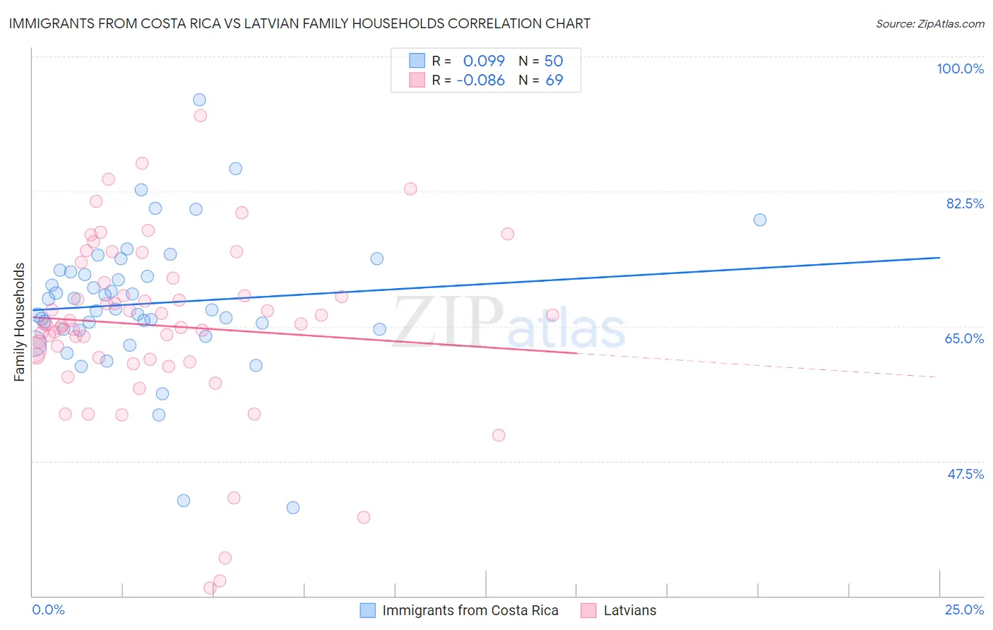 Immigrants from Costa Rica vs Latvian Family Households