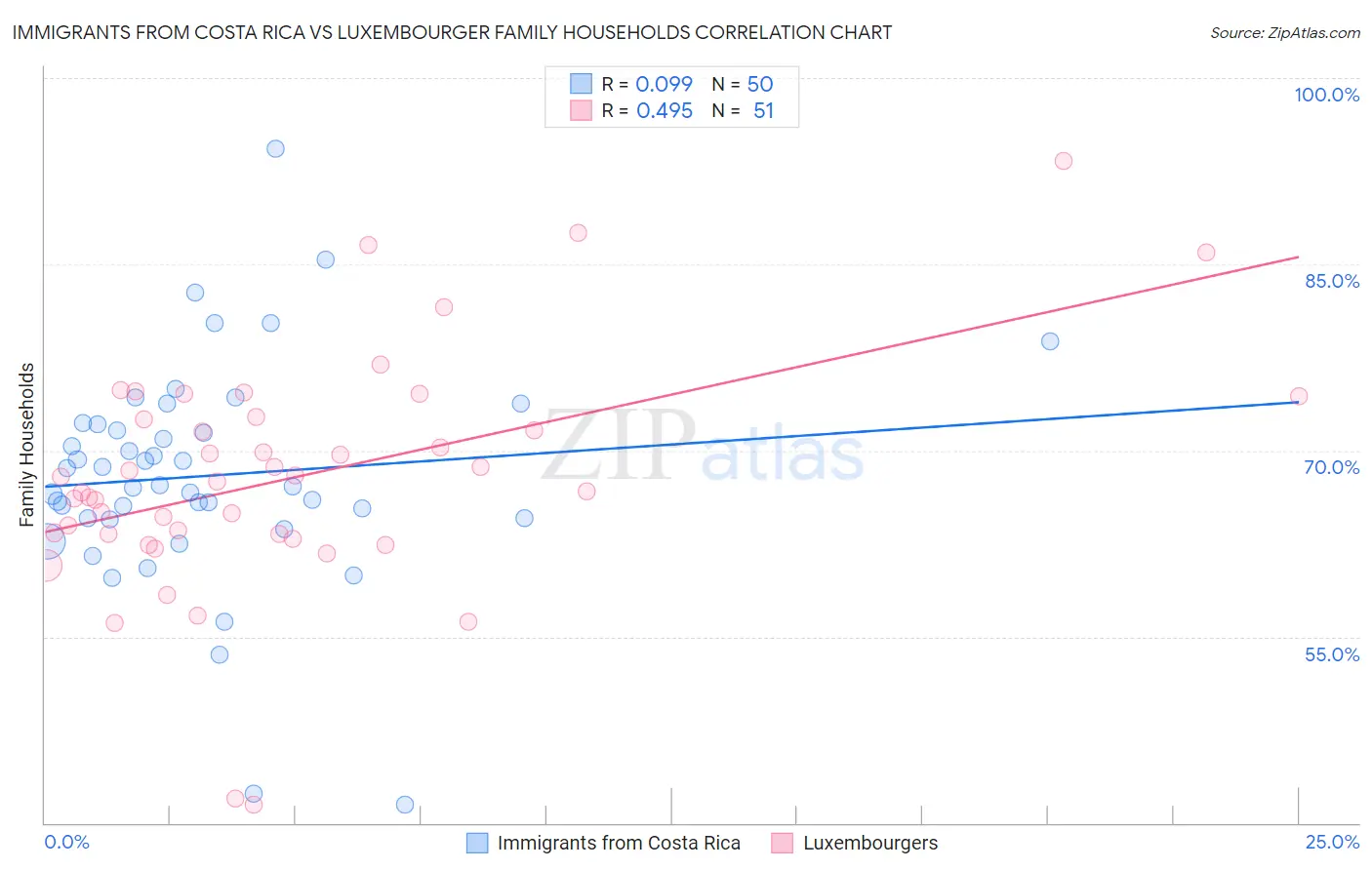 Immigrants from Costa Rica vs Luxembourger Family Households