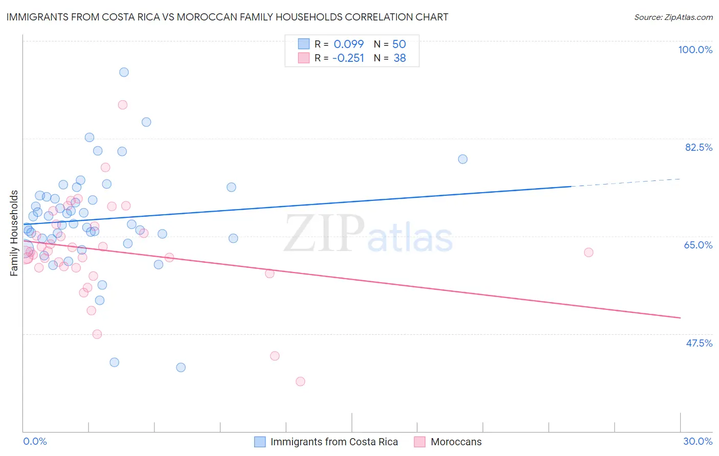 Immigrants from Costa Rica vs Moroccan Family Households