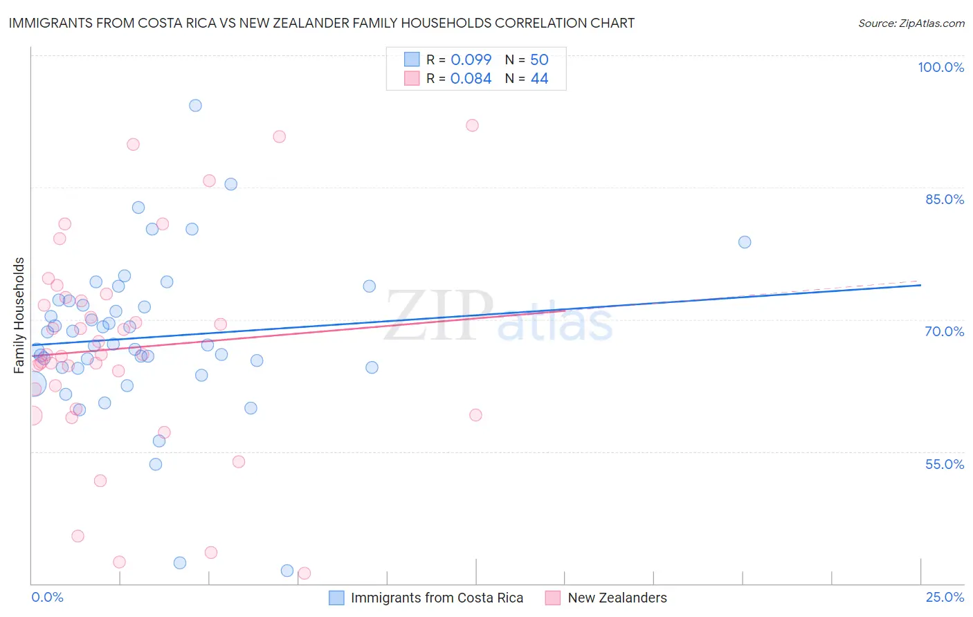 Immigrants from Costa Rica vs New Zealander Family Households