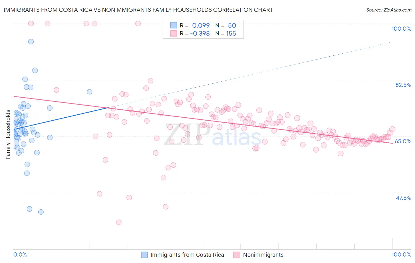 Immigrants from Costa Rica vs Nonimmigrants Family Households