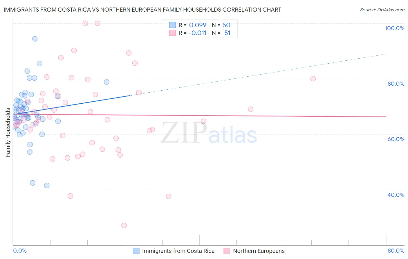 Immigrants from Costa Rica vs Northern European Family Households