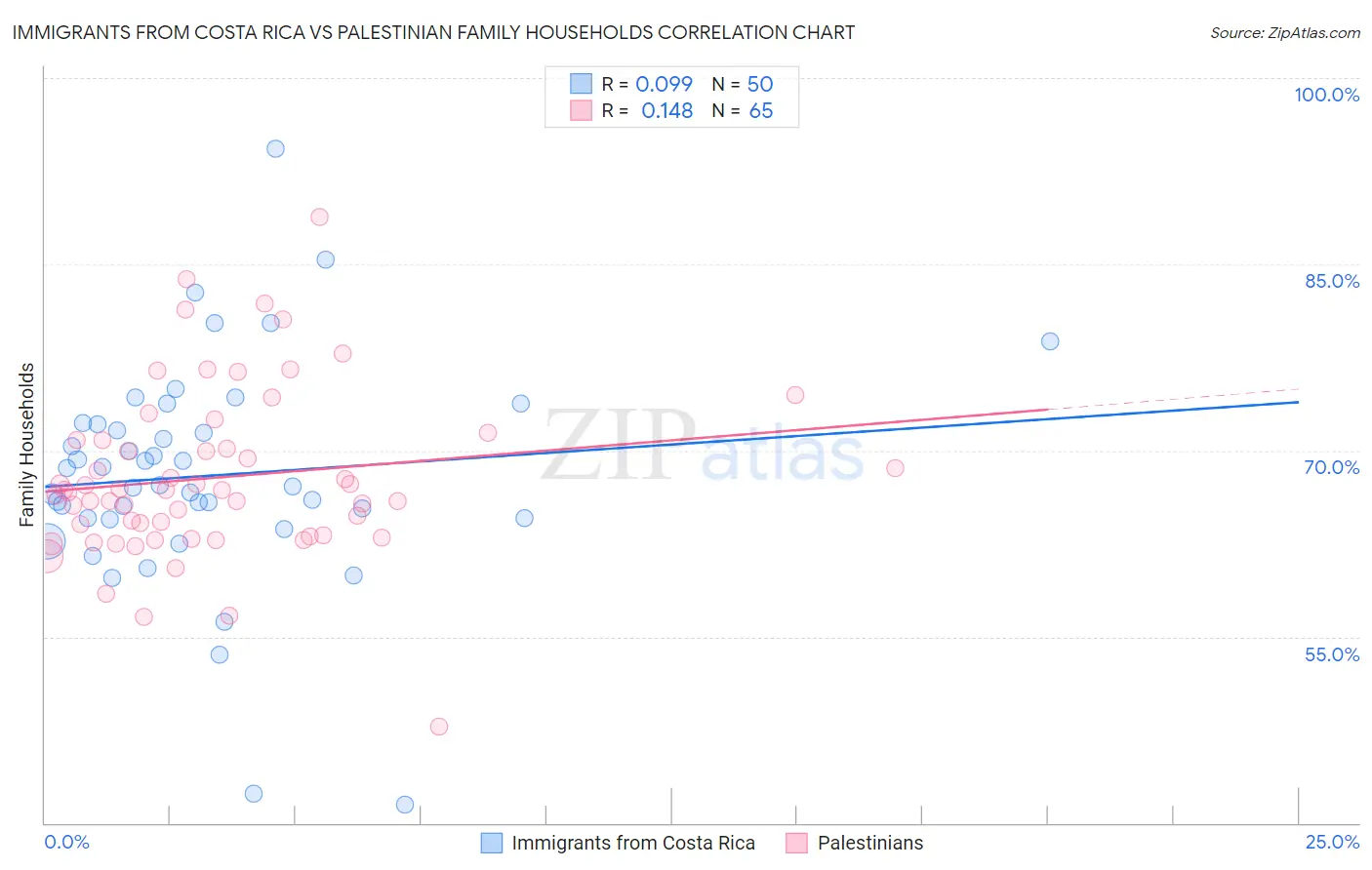 Immigrants from Costa Rica vs Palestinian Family Households