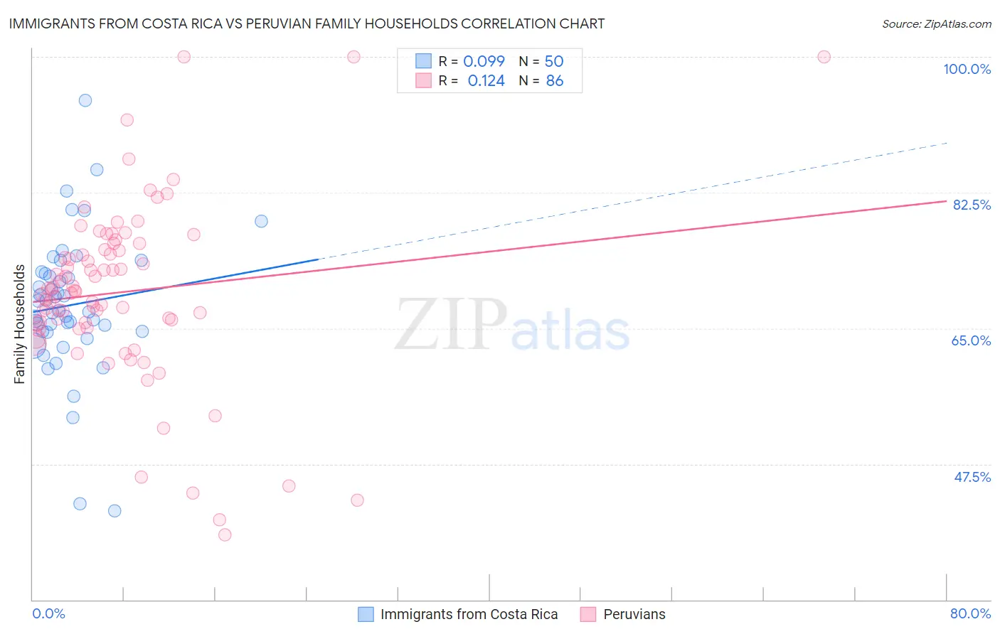 Immigrants from Costa Rica vs Peruvian Family Households