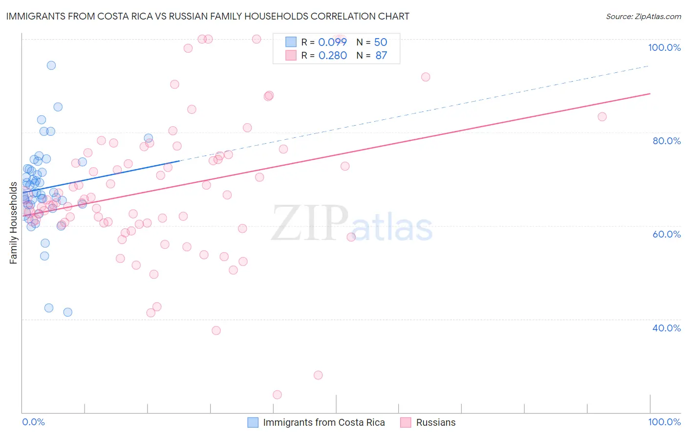 Immigrants from Costa Rica vs Russian Family Households