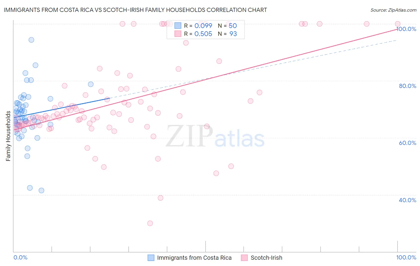 Immigrants from Costa Rica vs Scotch-Irish Family Households