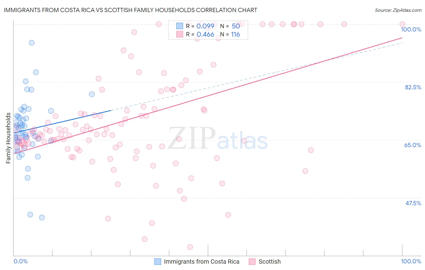 Immigrants from Costa Rica vs Scottish Family Households