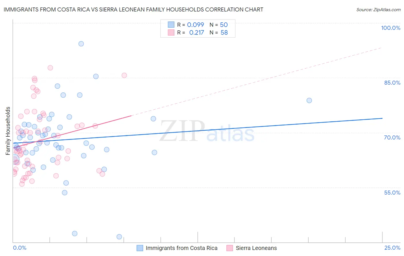 Immigrants from Costa Rica vs Sierra Leonean Family Households