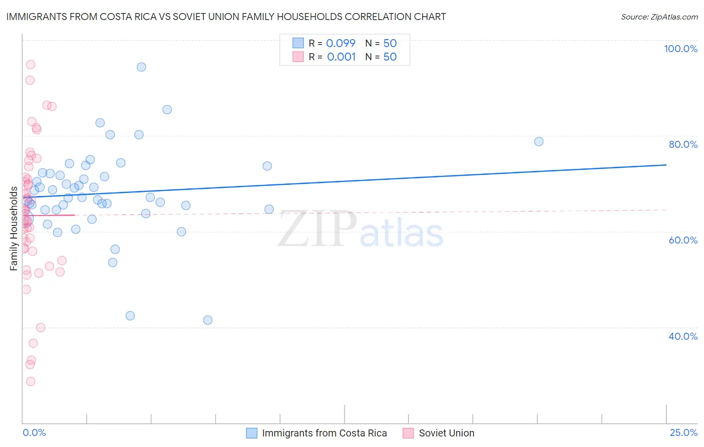 Immigrants from Costa Rica vs Soviet Union Family Households