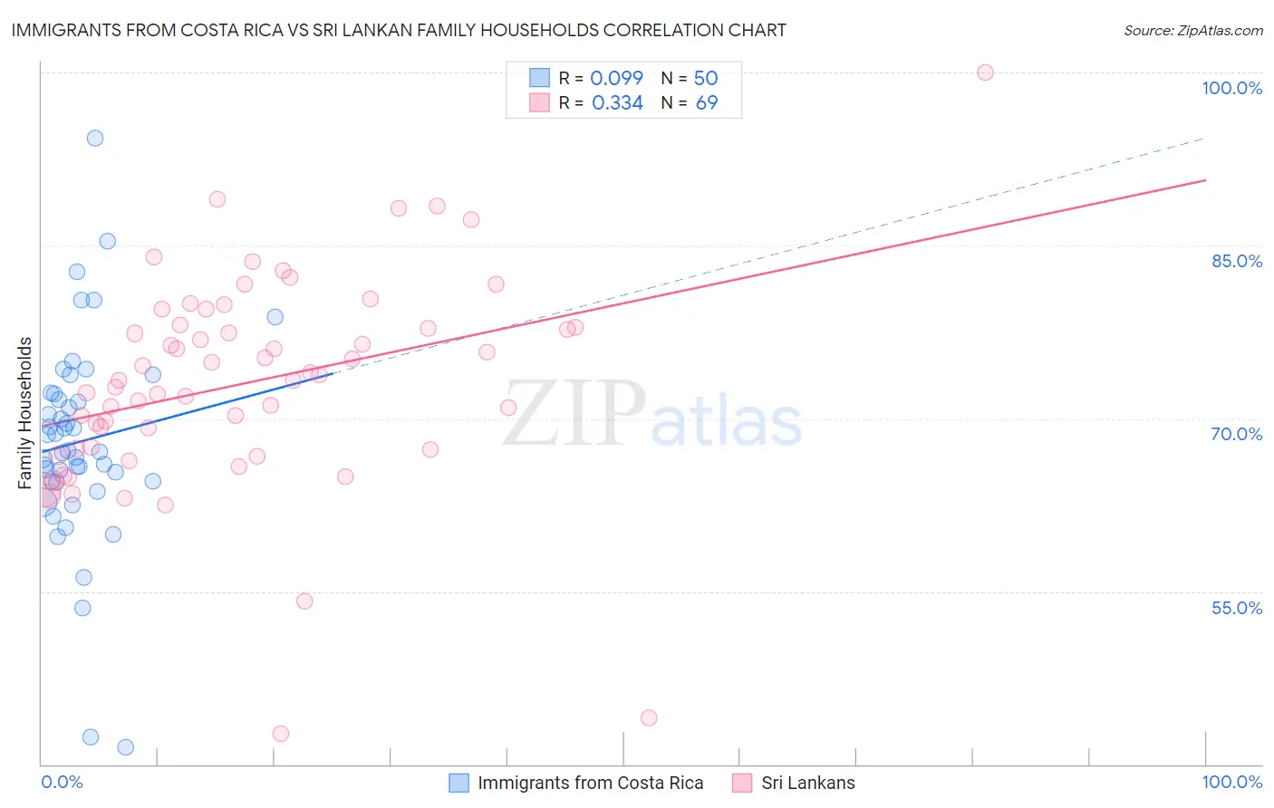 Immigrants from Costa Rica vs Sri Lankan Family Households