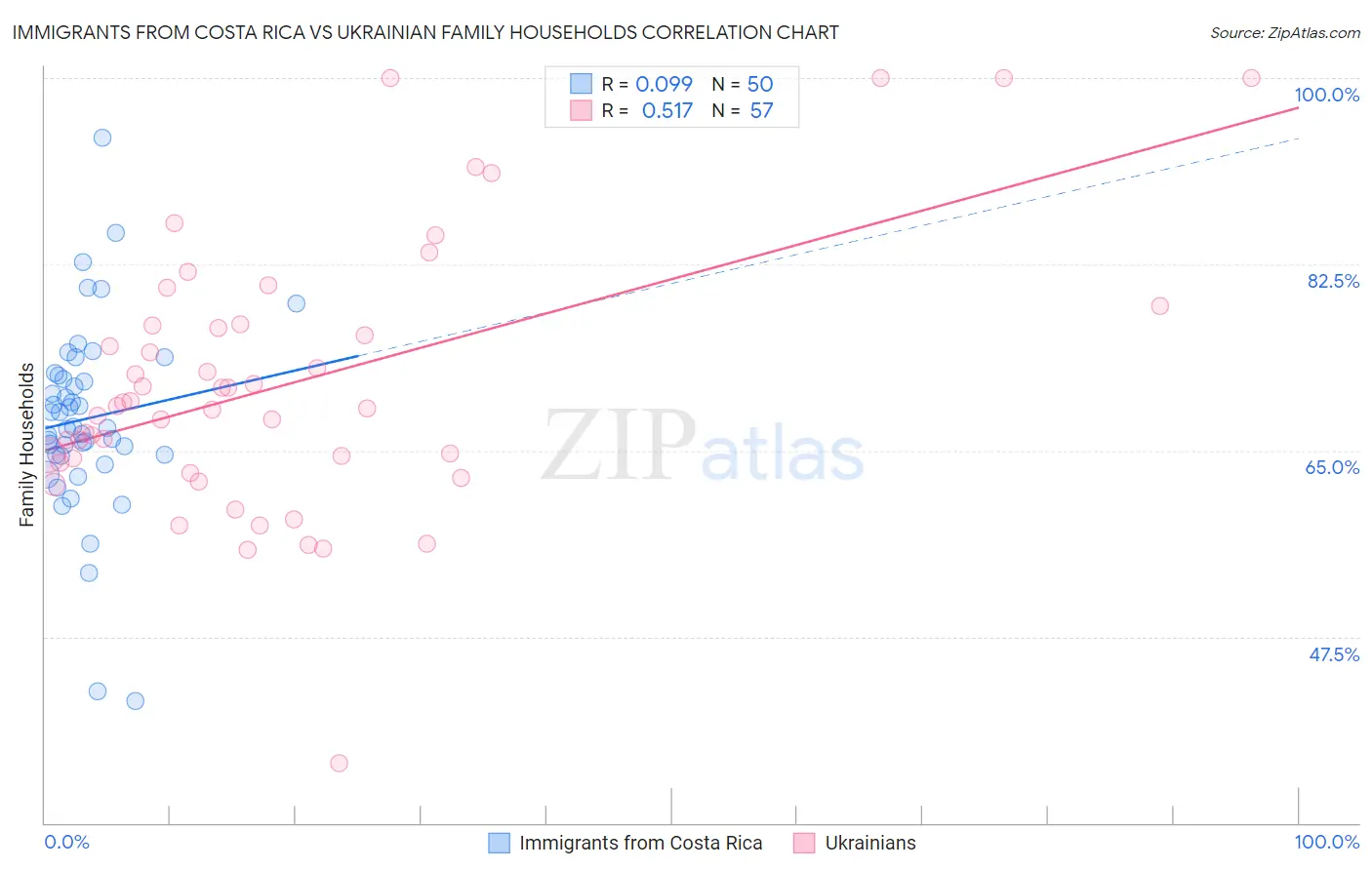 Immigrants from Costa Rica vs Ukrainian Family Households