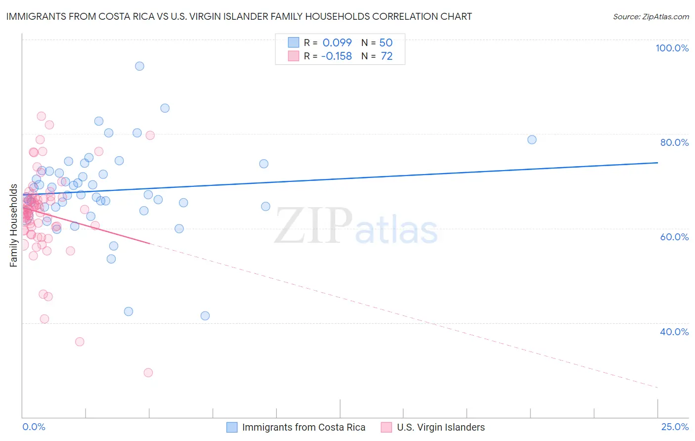 Immigrants from Costa Rica vs U.S. Virgin Islander Family Households