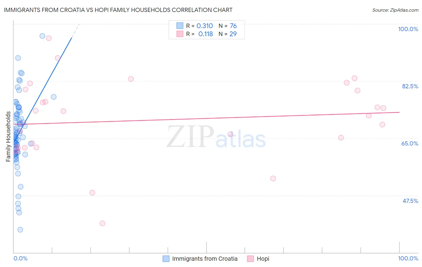 Immigrants from Croatia vs Hopi Family Households