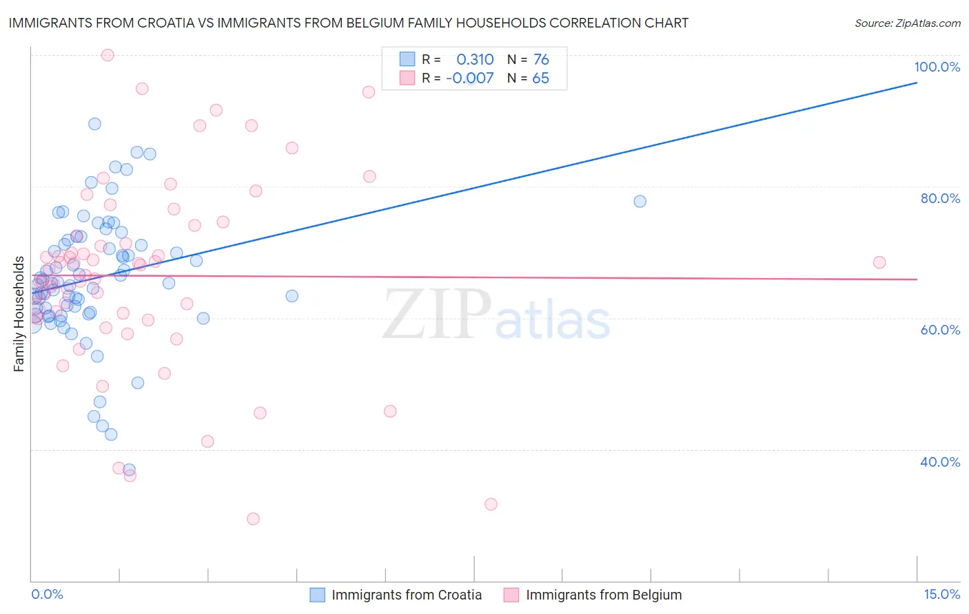 Immigrants from Croatia vs Immigrants from Belgium Family Households