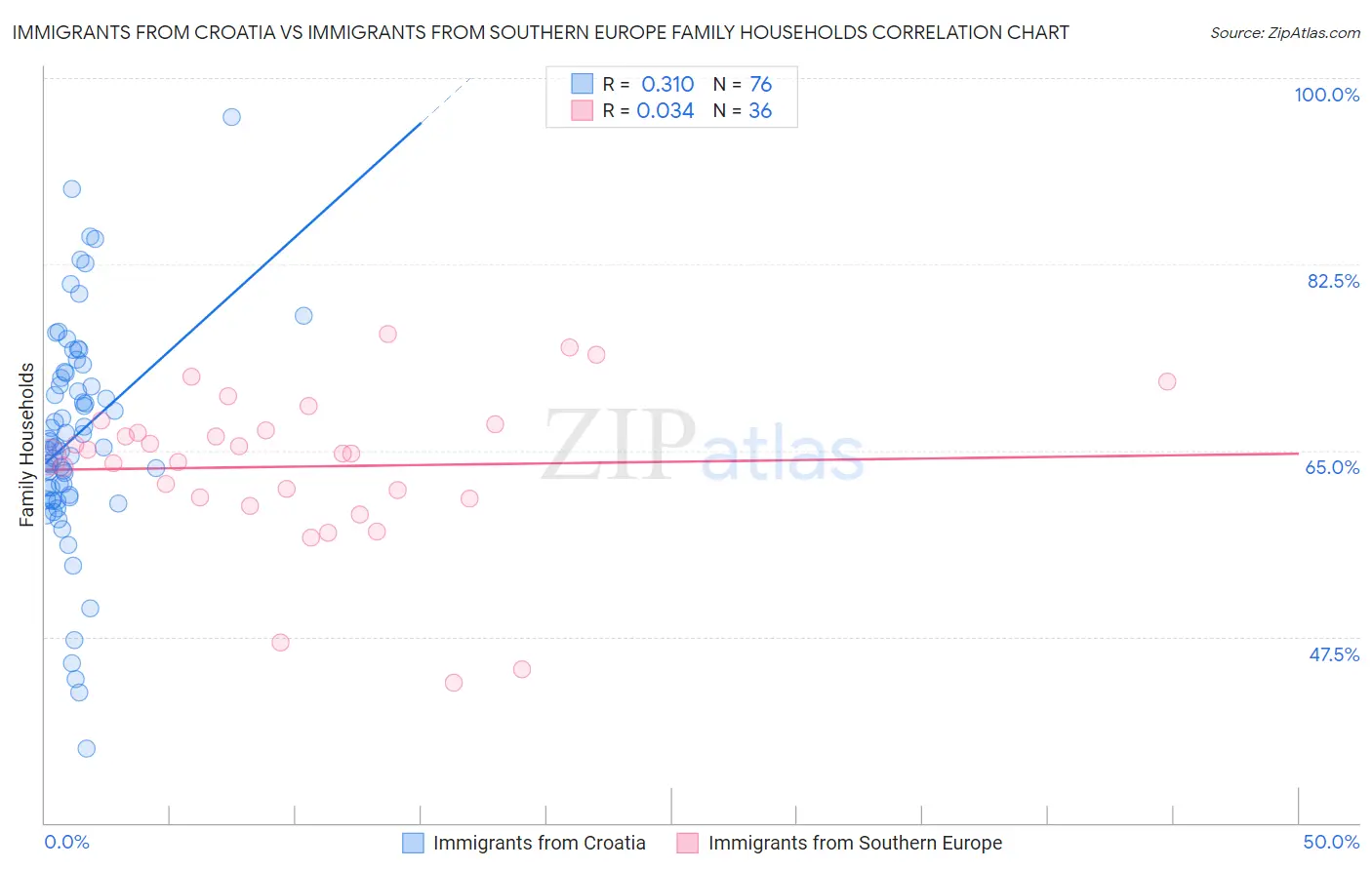 Immigrants from Croatia vs Immigrants from Southern Europe Family Households