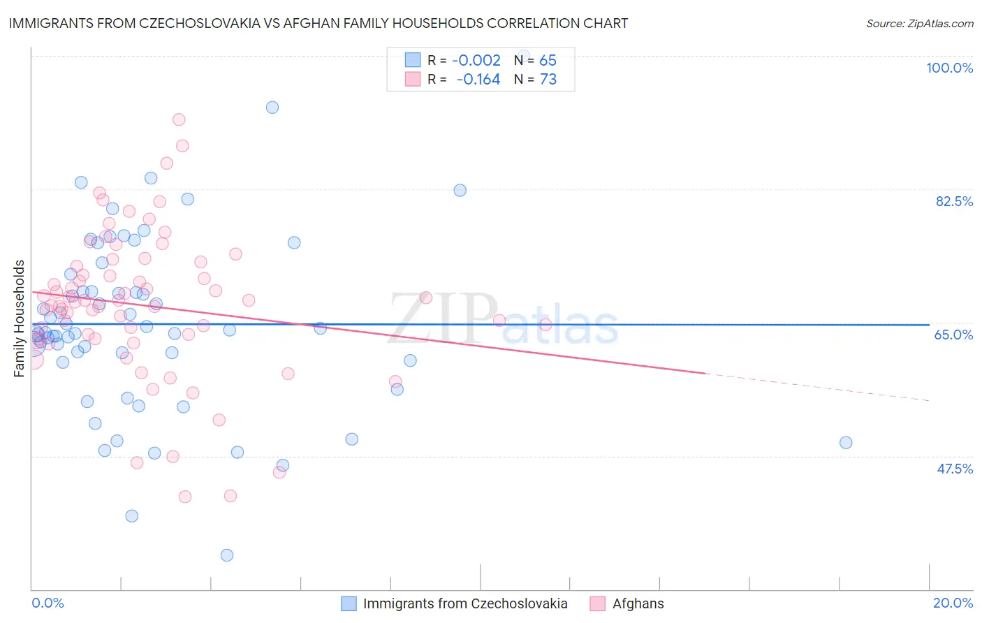 Immigrants from Czechoslovakia vs Afghan Family Households