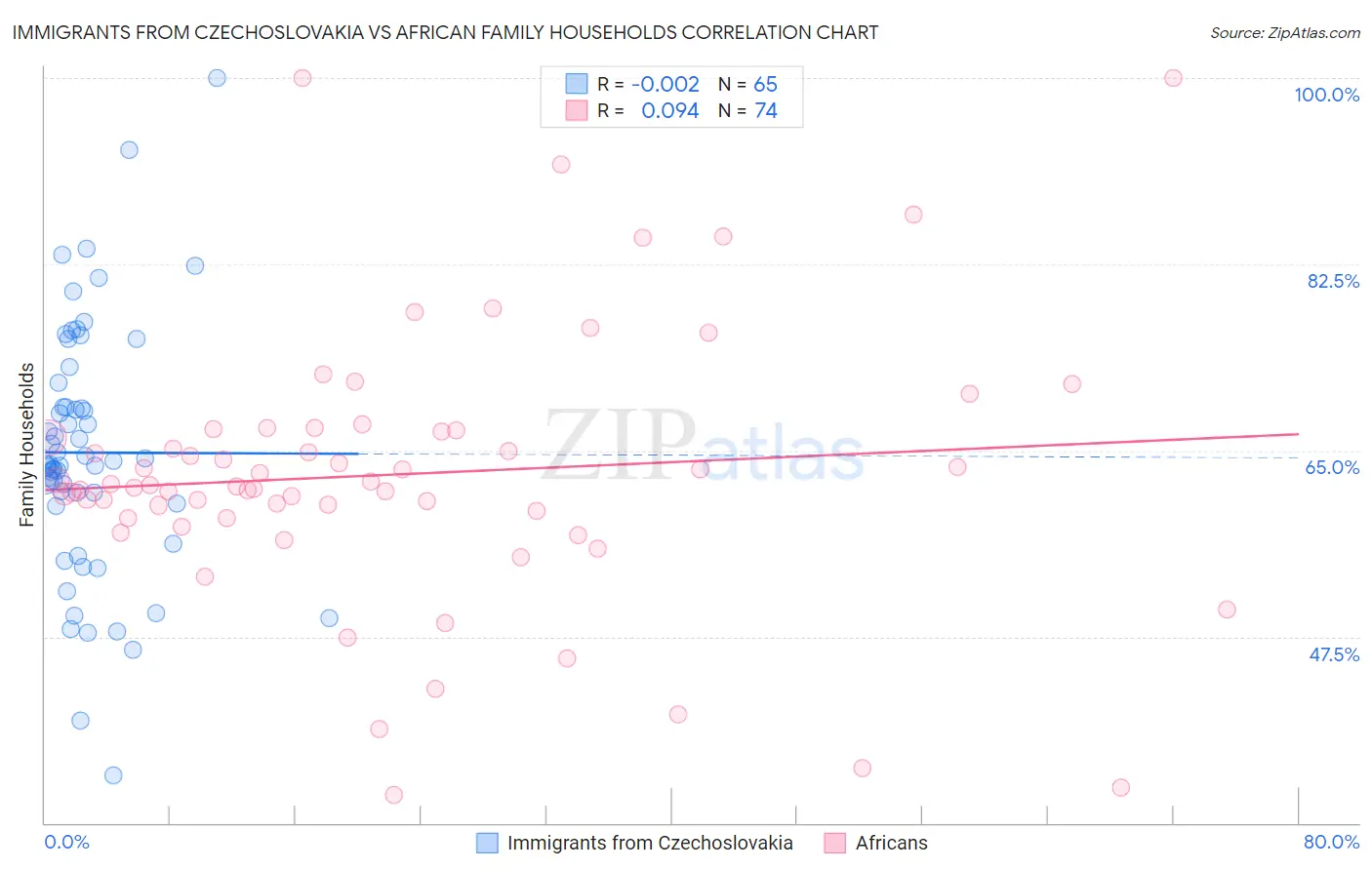 Immigrants from Czechoslovakia vs African Family Households