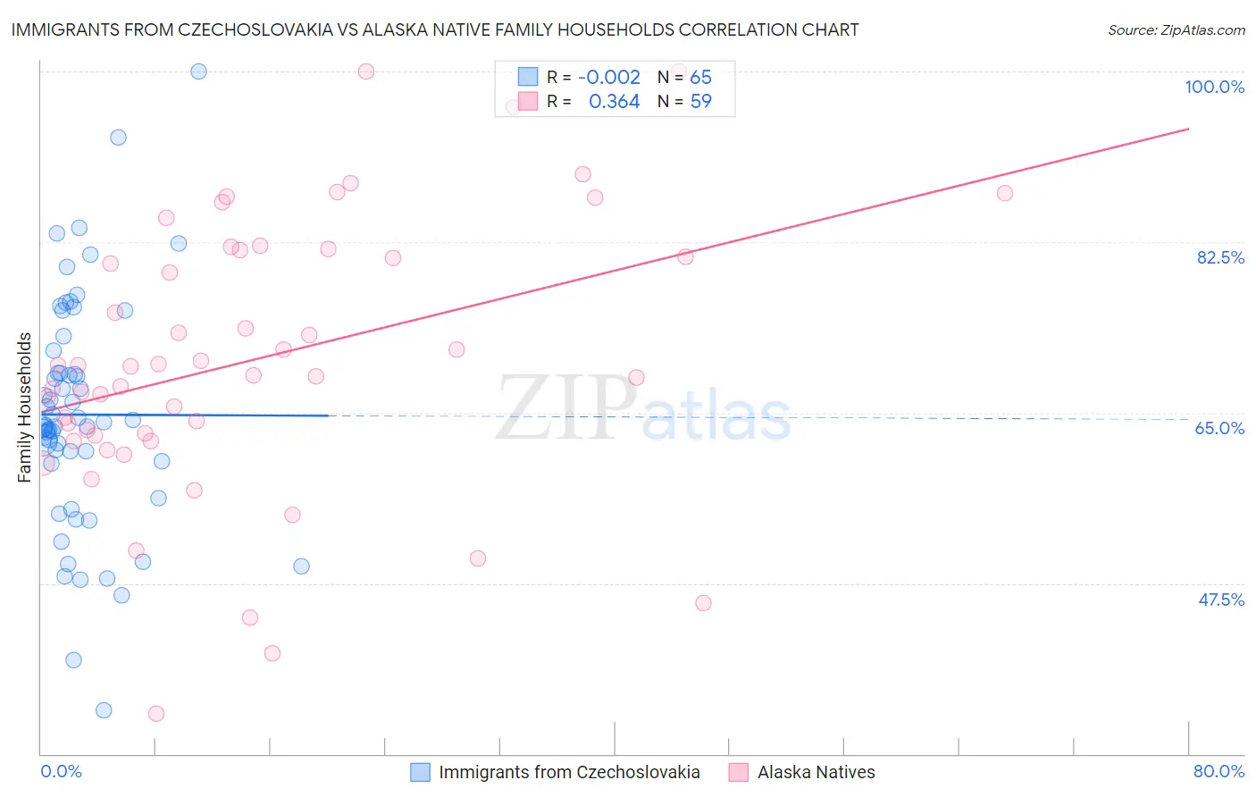 Immigrants from Czechoslovakia vs Alaska Native Family Households