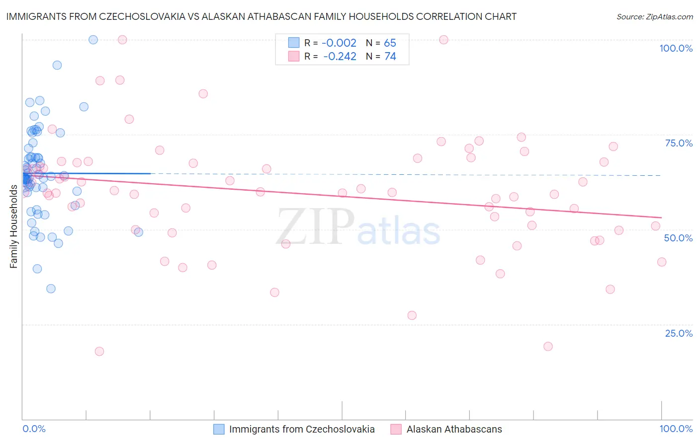 Immigrants from Czechoslovakia vs Alaskan Athabascan Family Households