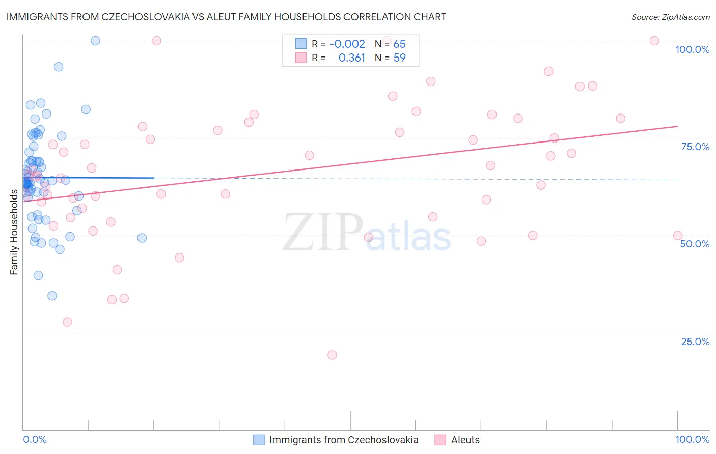 Immigrants from Czechoslovakia vs Aleut Family Households