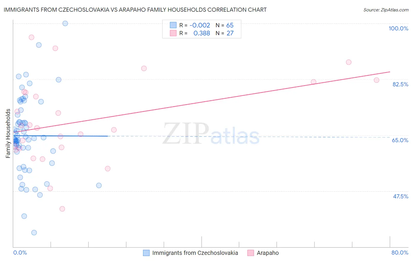 Immigrants from Czechoslovakia vs Arapaho Family Households