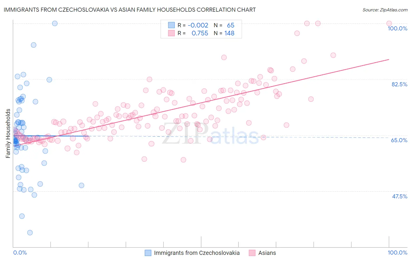 Immigrants from Czechoslovakia vs Asian Family Households