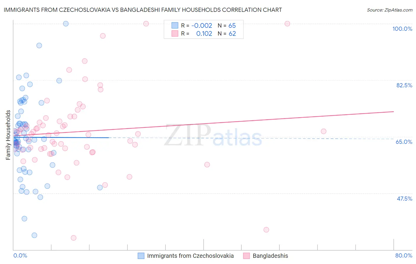 Immigrants from Czechoslovakia vs Bangladeshi Family Households