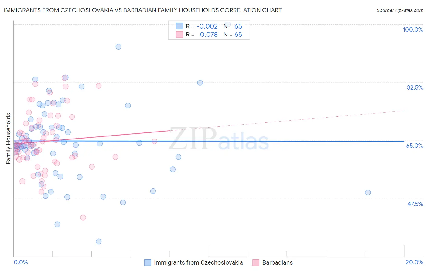 Immigrants from Czechoslovakia vs Barbadian Family Households