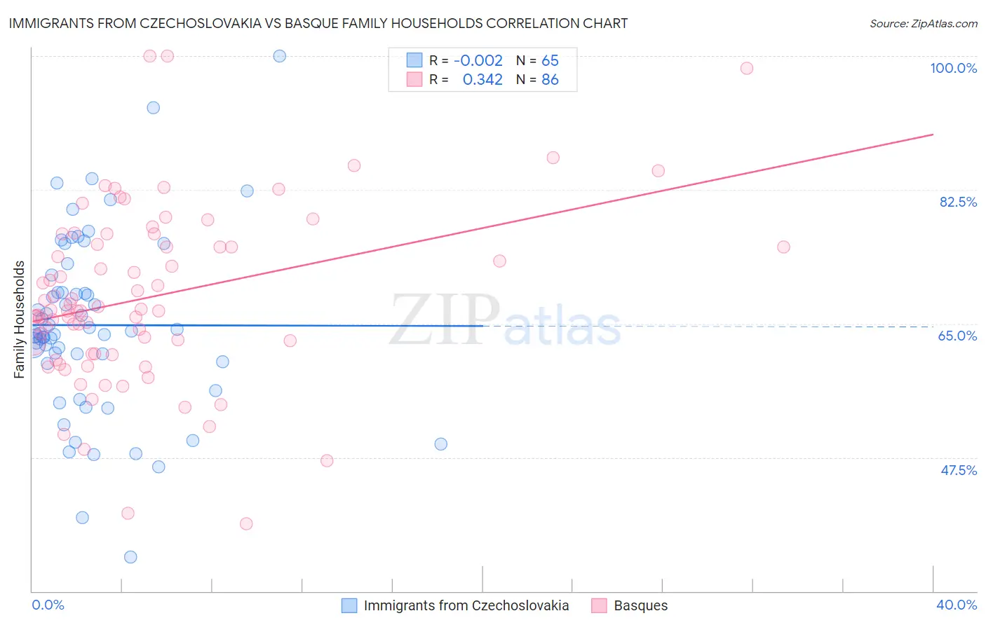 Immigrants from Czechoslovakia vs Basque Family Households