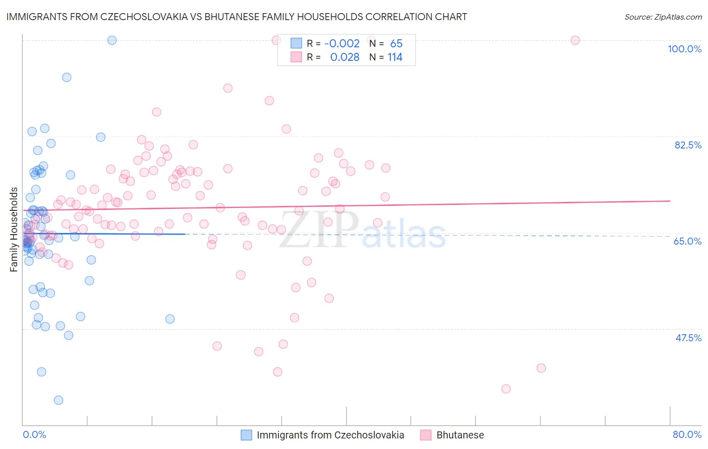 Immigrants from Czechoslovakia vs Bhutanese Family Households