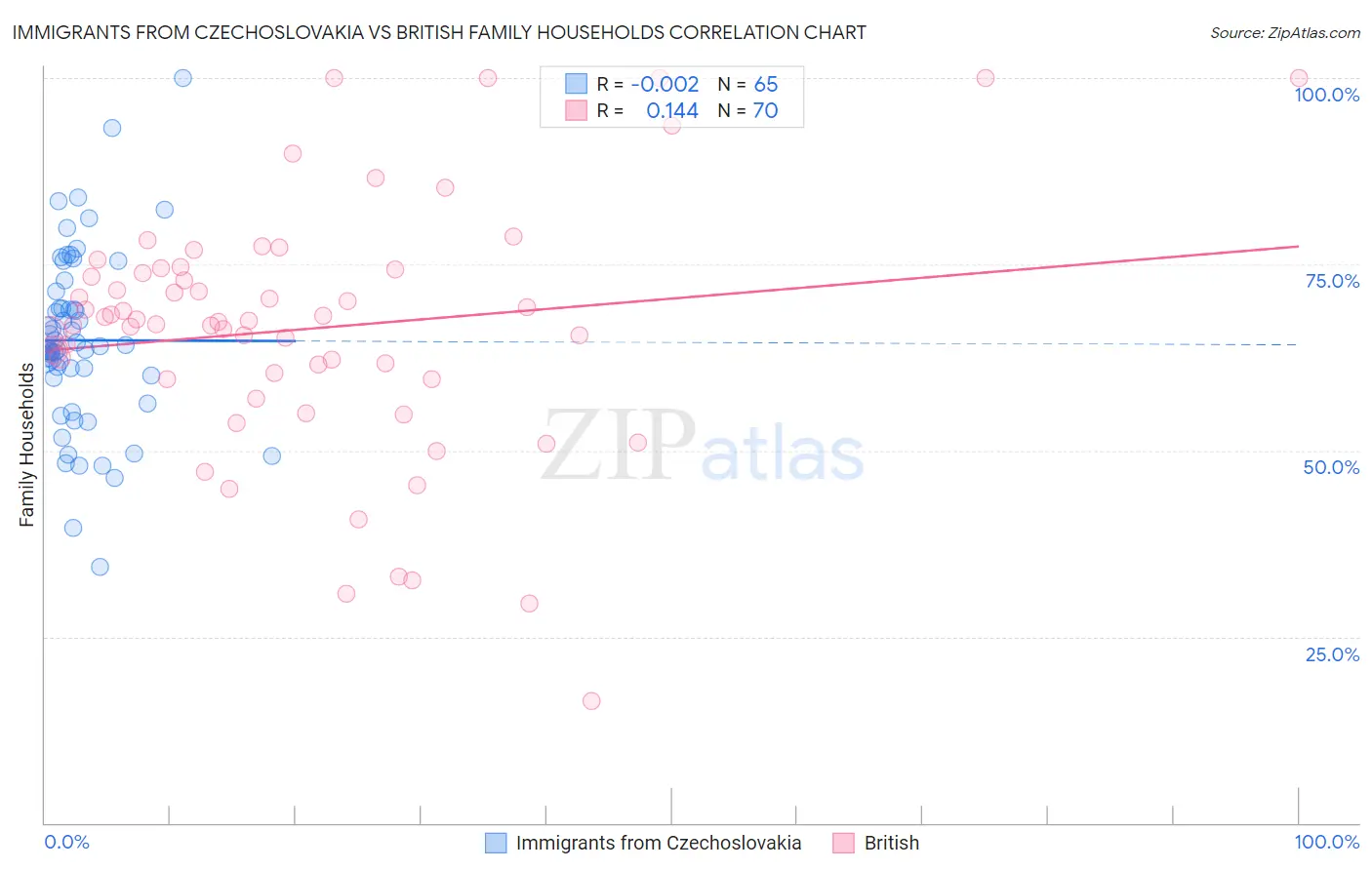 Immigrants from Czechoslovakia vs British Family Households