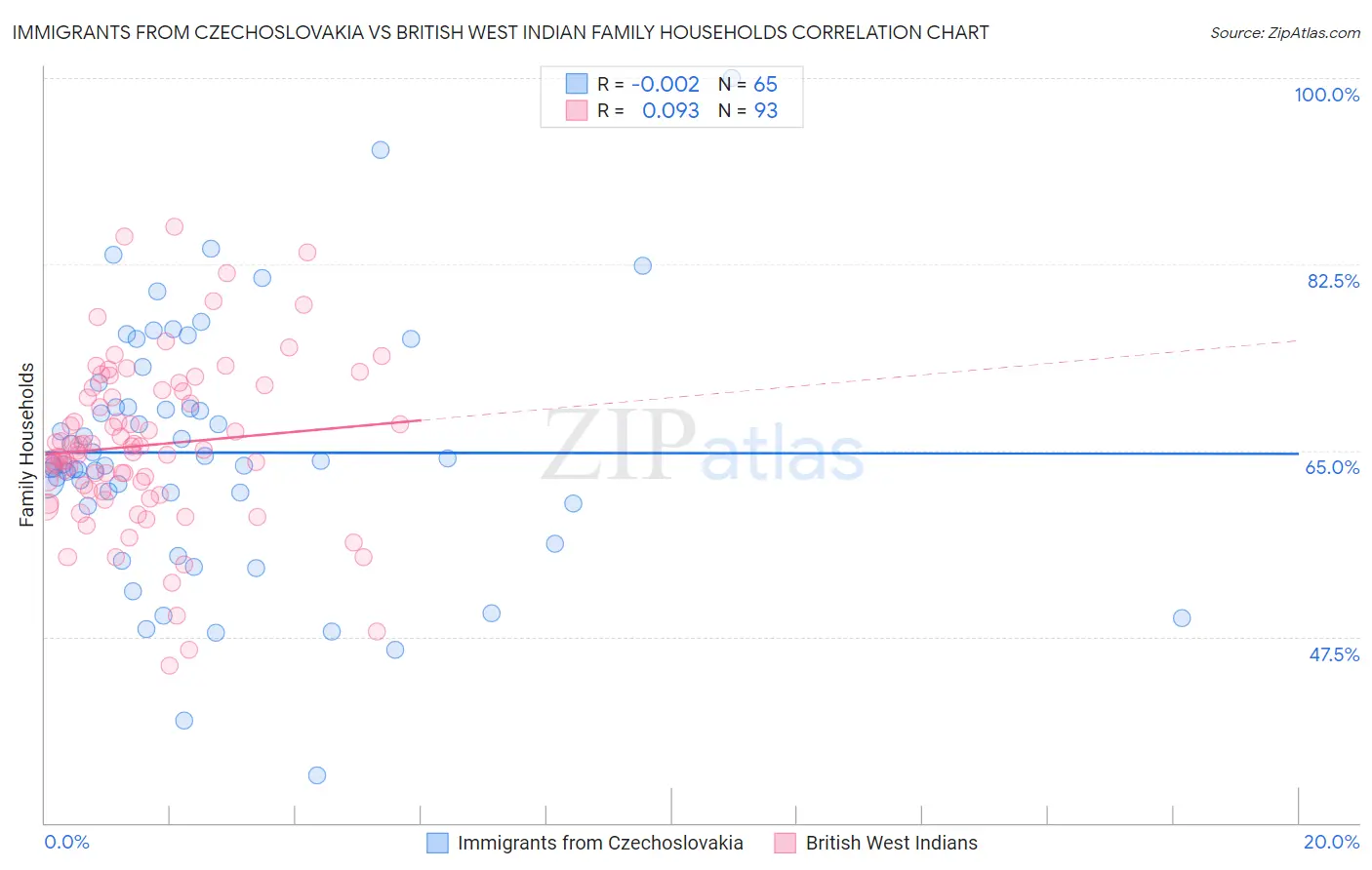 Immigrants from Czechoslovakia vs British West Indian Family Households