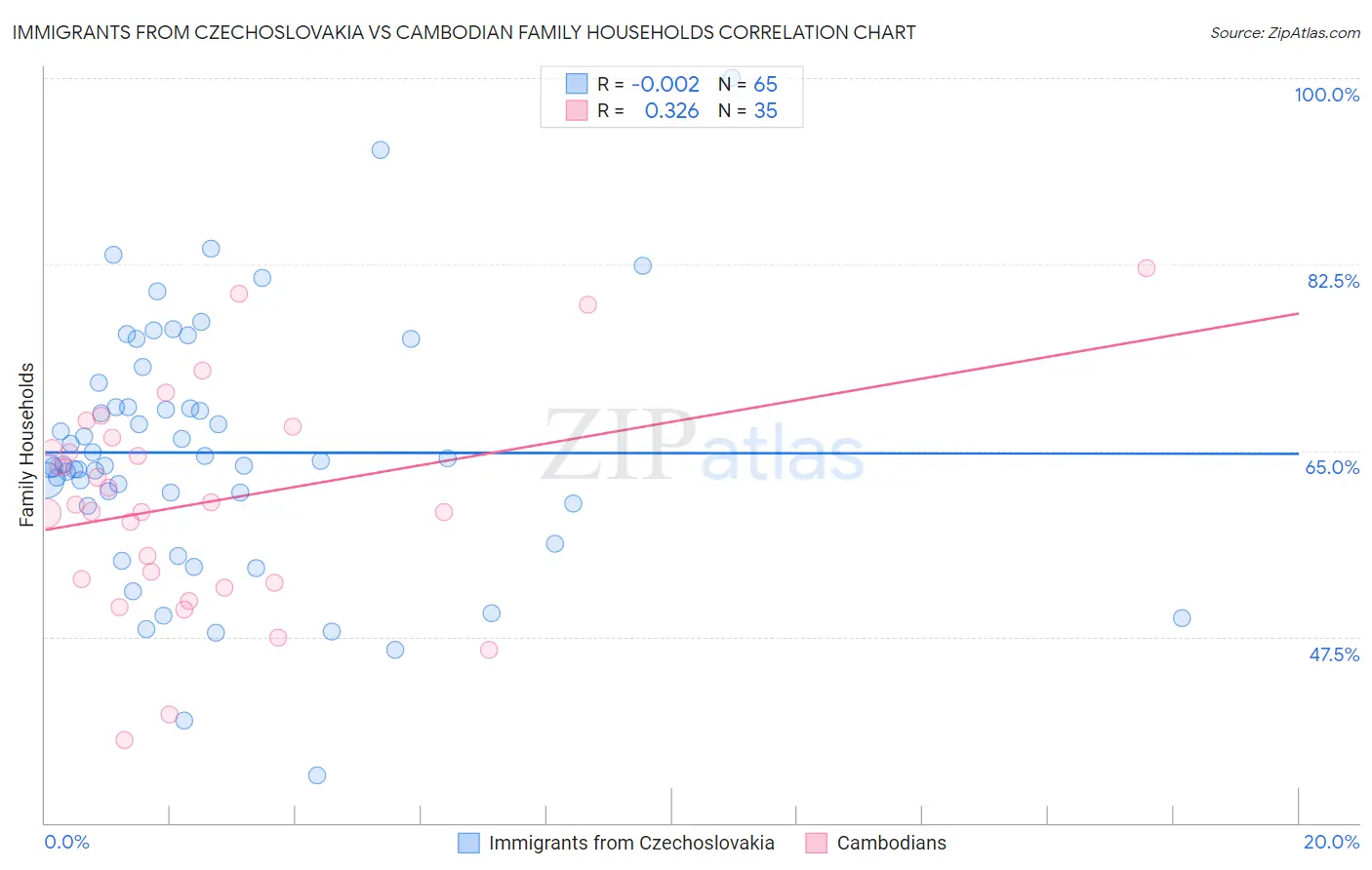 Immigrants from Czechoslovakia vs Cambodian Family Households