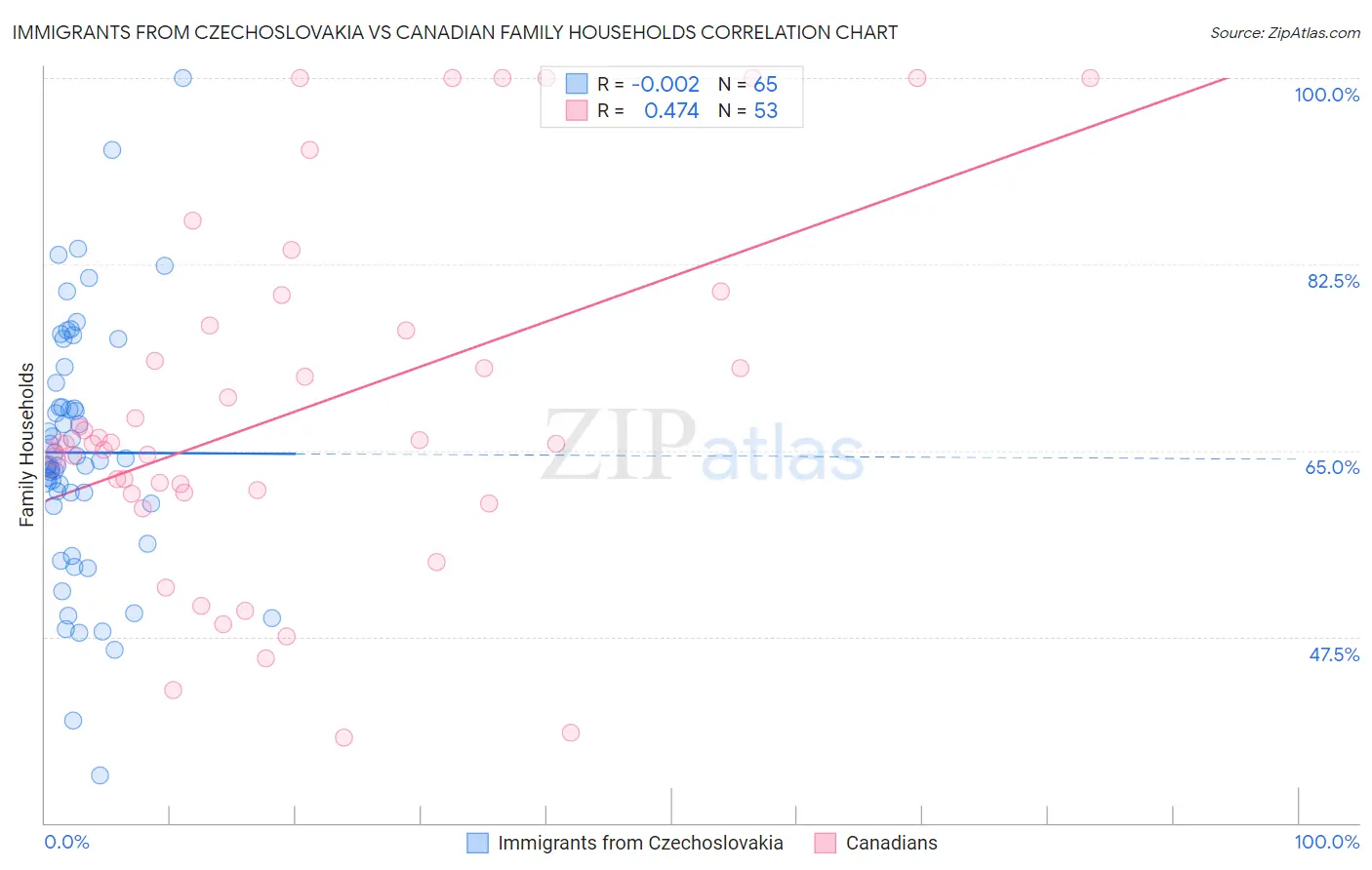 Immigrants from Czechoslovakia vs Canadian Family Households