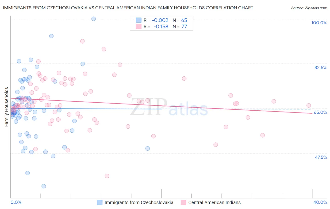 Immigrants from Czechoslovakia vs Central American Indian Family Households