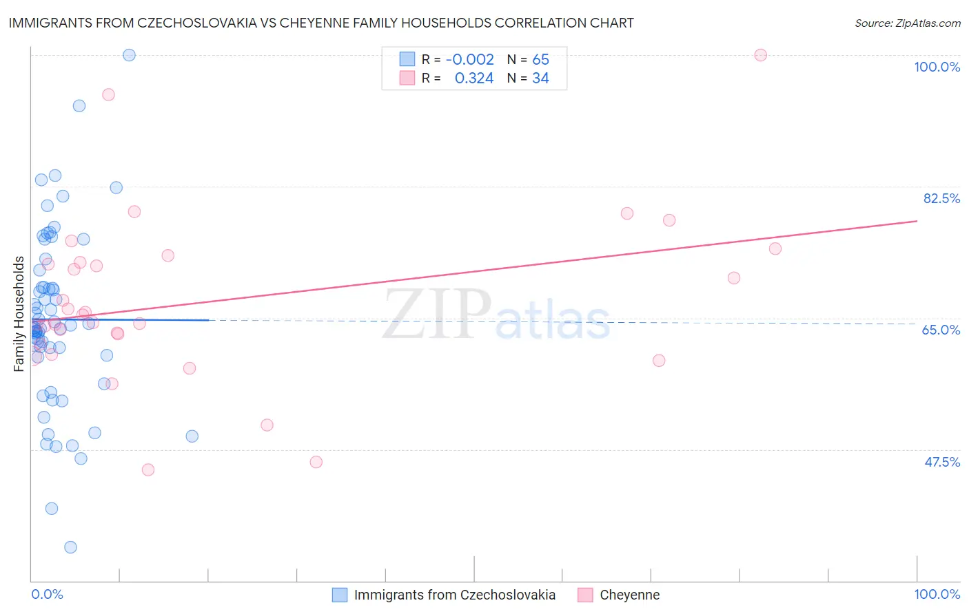 Immigrants from Czechoslovakia vs Cheyenne Family Households