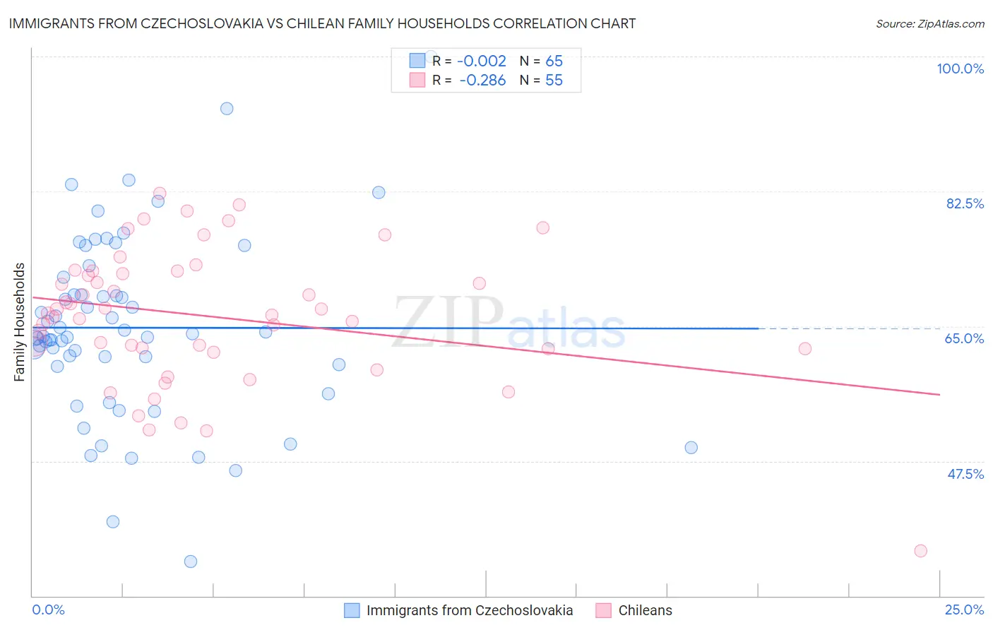 Immigrants from Czechoslovakia vs Chilean Family Households