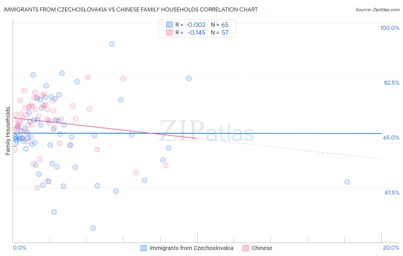 Immigrants from Czechoslovakia vs Chinese Family Households