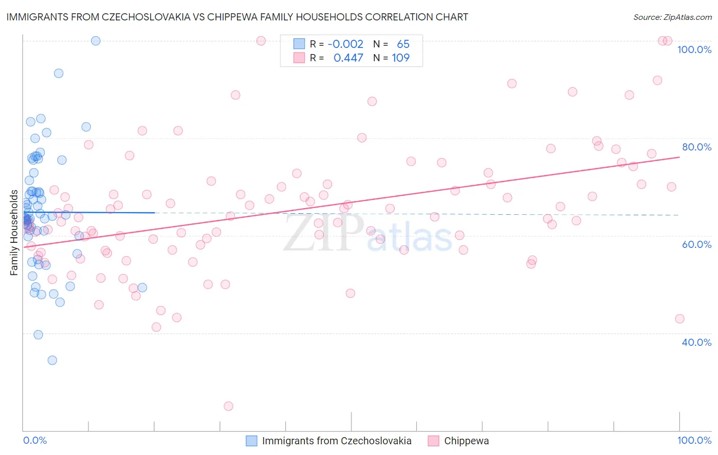 Immigrants from Czechoslovakia vs Chippewa Family Households