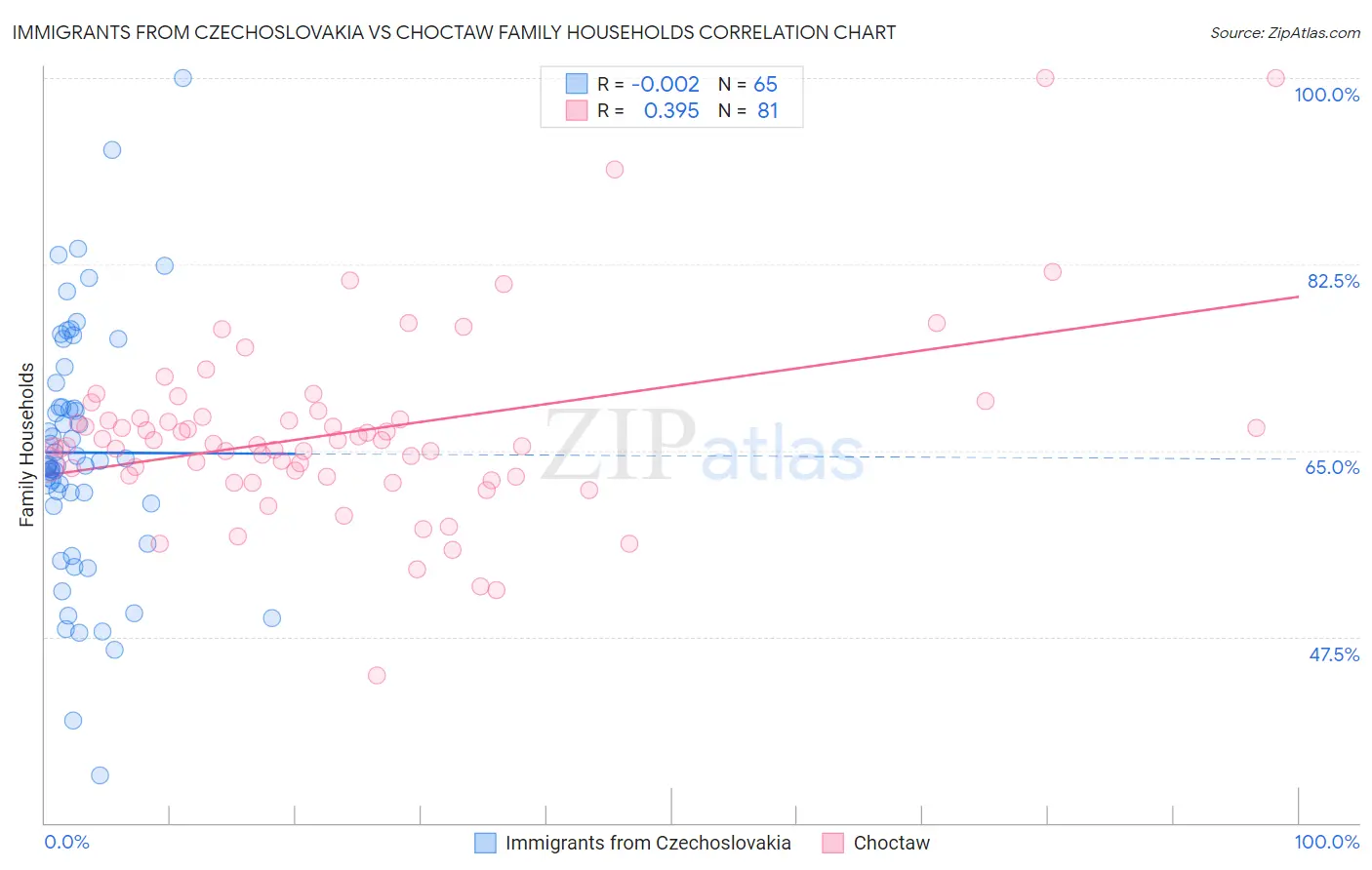 Immigrants from Czechoslovakia vs Choctaw Family Households