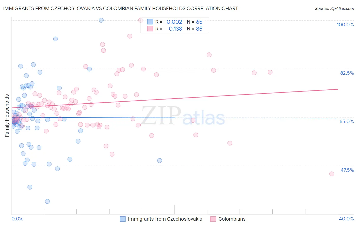 Immigrants from Czechoslovakia vs Colombian Family Households