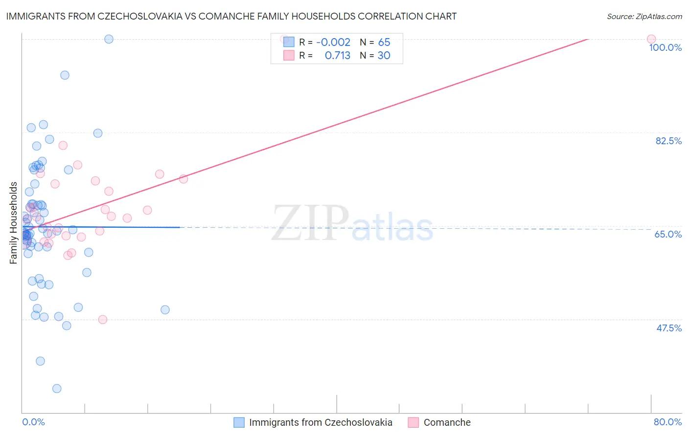 Immigrants from Czechoslovakia vs Comanche Family Households