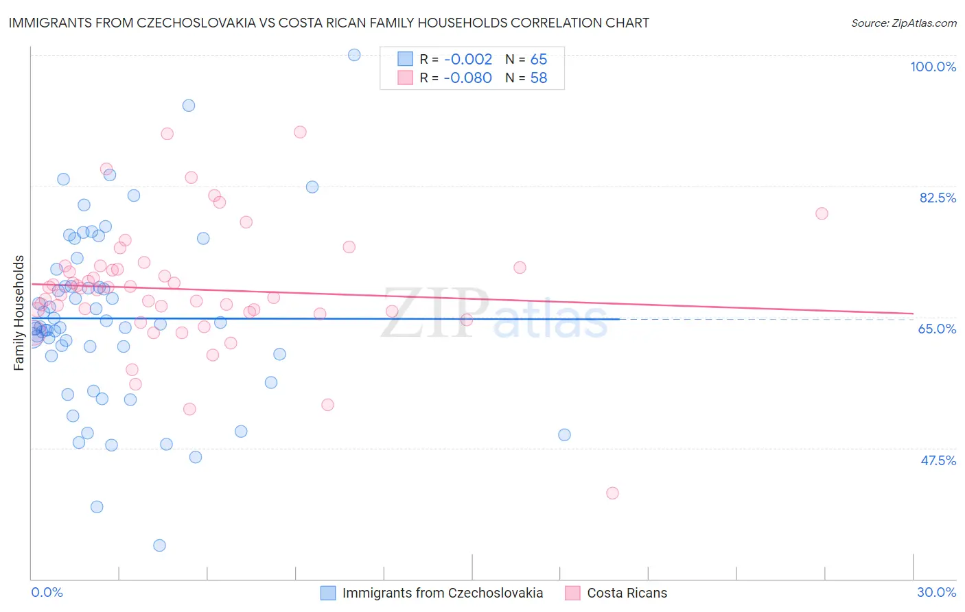 Immigrants from Czechoslovakia vs Costa Rican Family Households