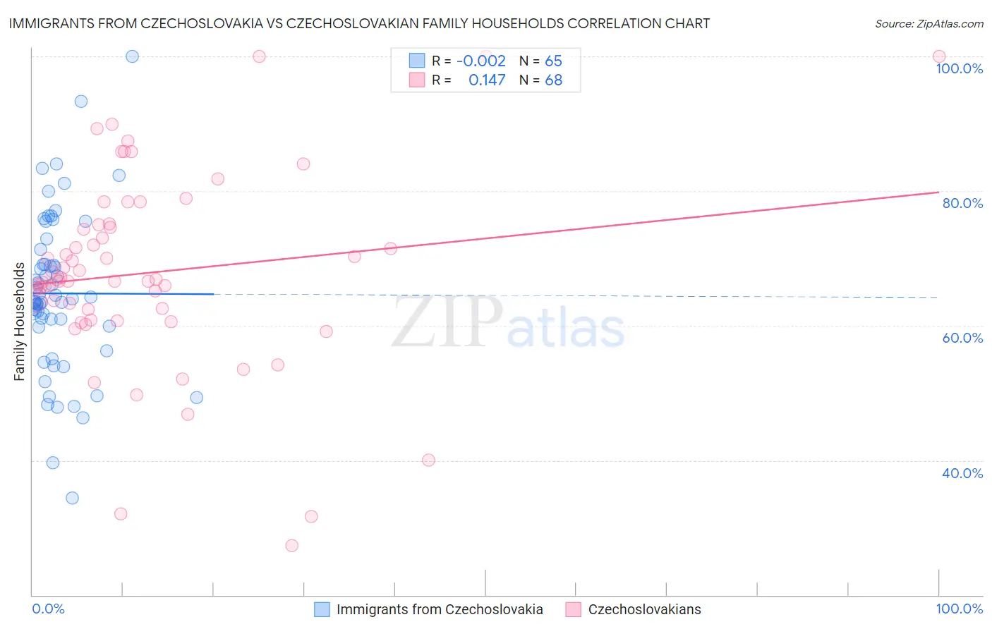 Immigrants from Czechoslovakia vs Czechoslovakian Family Households