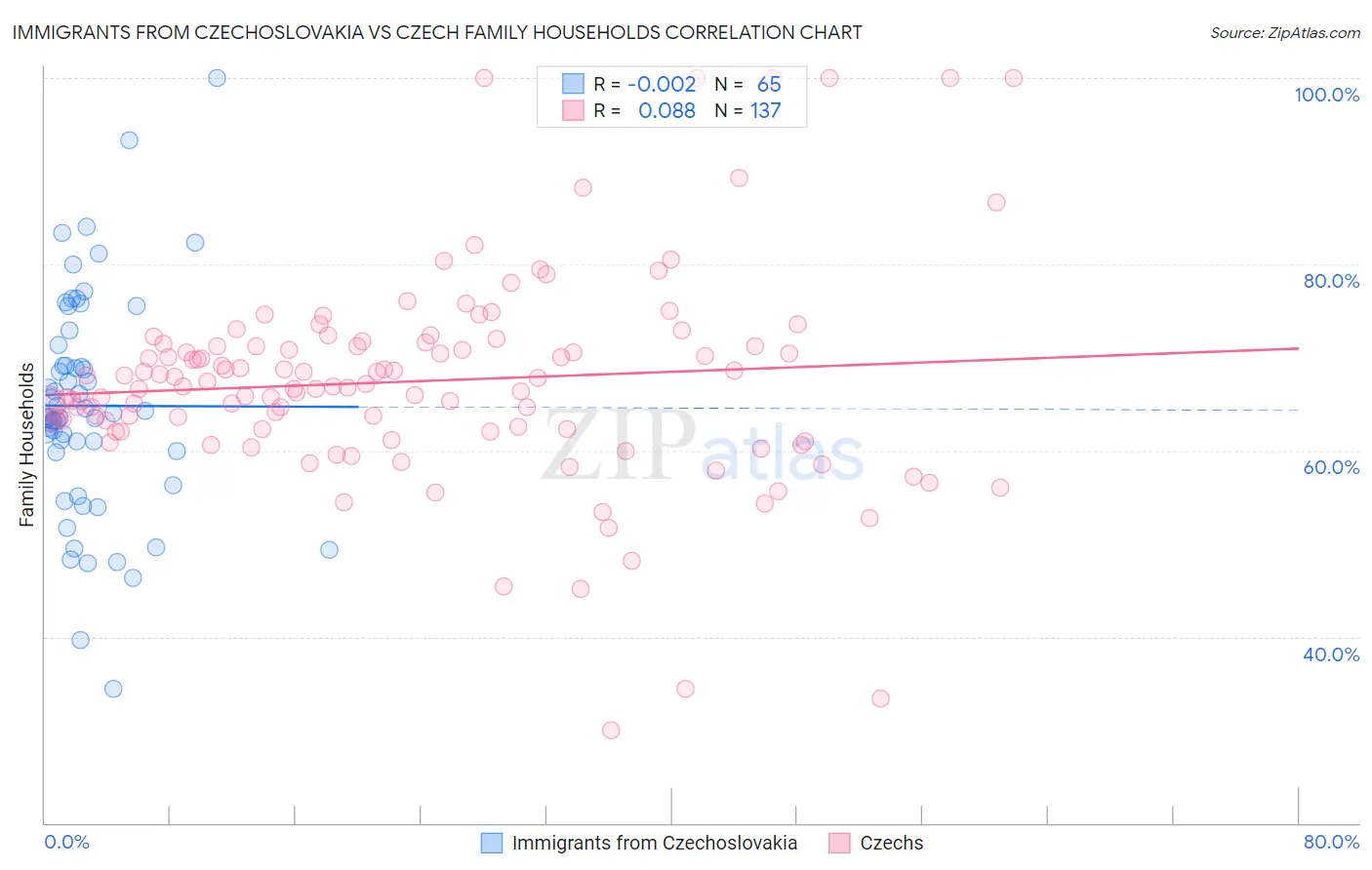 Immigrants from Czechoslovakia vs Czech Family Households