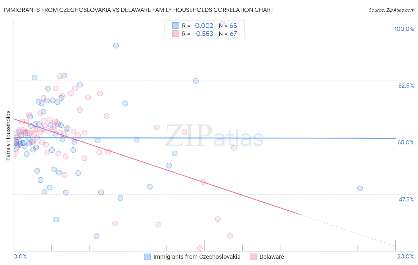 Immigrants from Czechoslovakia vs Delaware Family Households