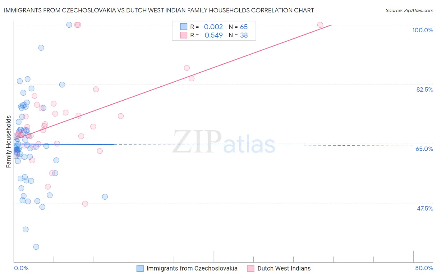 Immigrants from Czechoslovakia vs Dutch West Indian Family Households