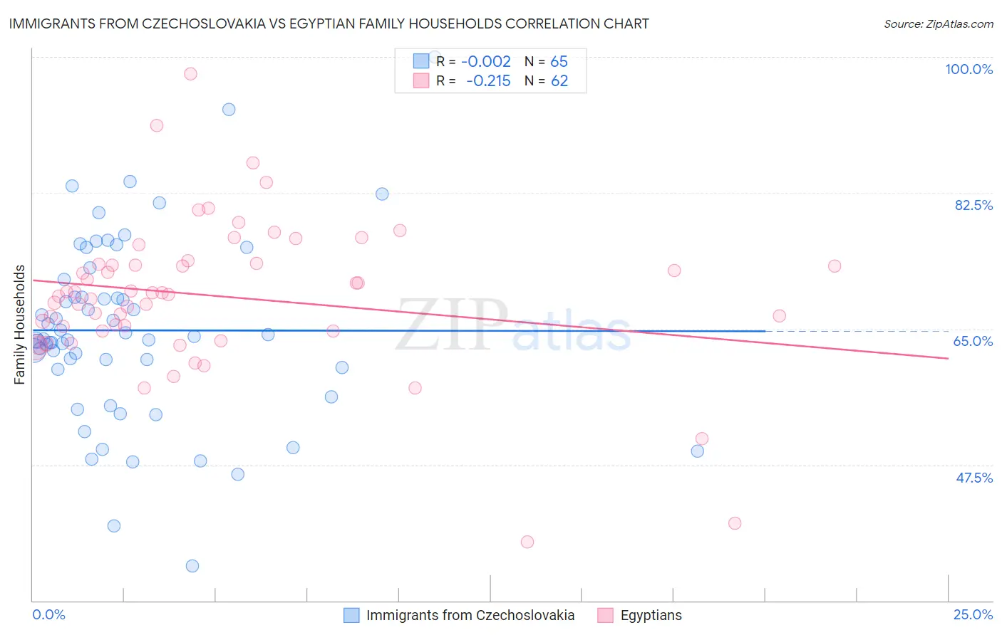 Immigrants from Czechoslovakia vs Egyptian Family Households